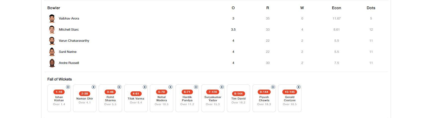 MI vs KKR scorecard.