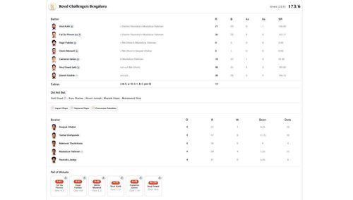 CSK vs RCB scorecard