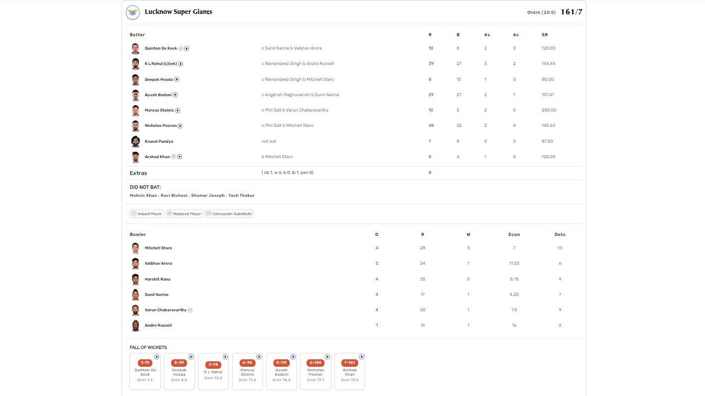 KKR vs LSG scorecard.