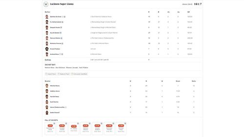 KKR vs LSG scorecard.