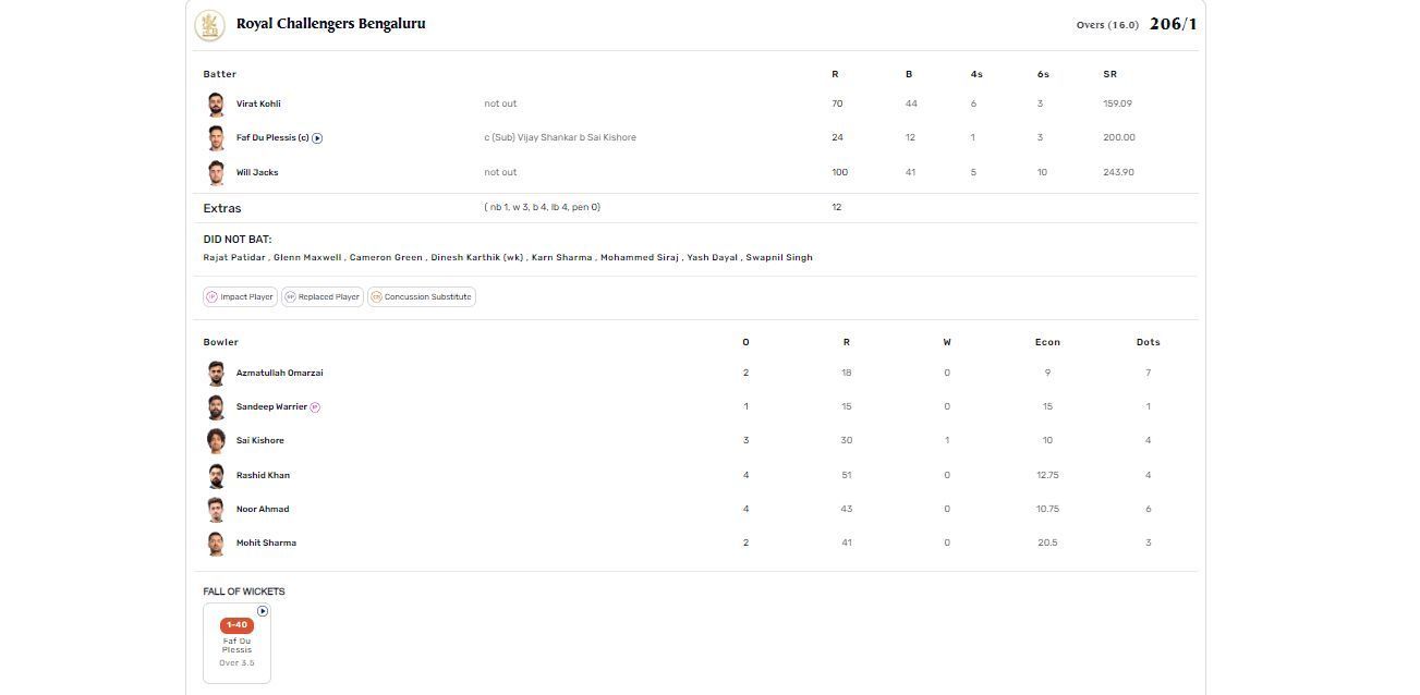 RCB vs GT full scorecard.