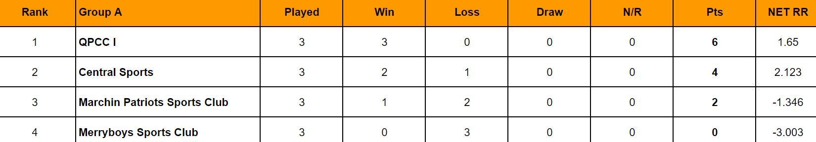 Trinidad T20 Festival 2024 Points Table