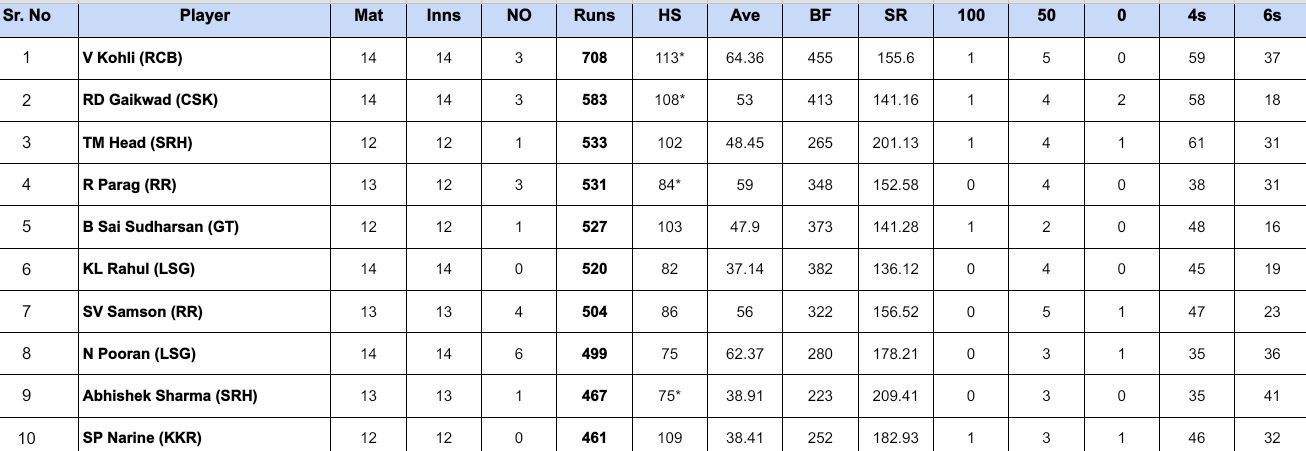 IPL 2024 Orange Cap updated list