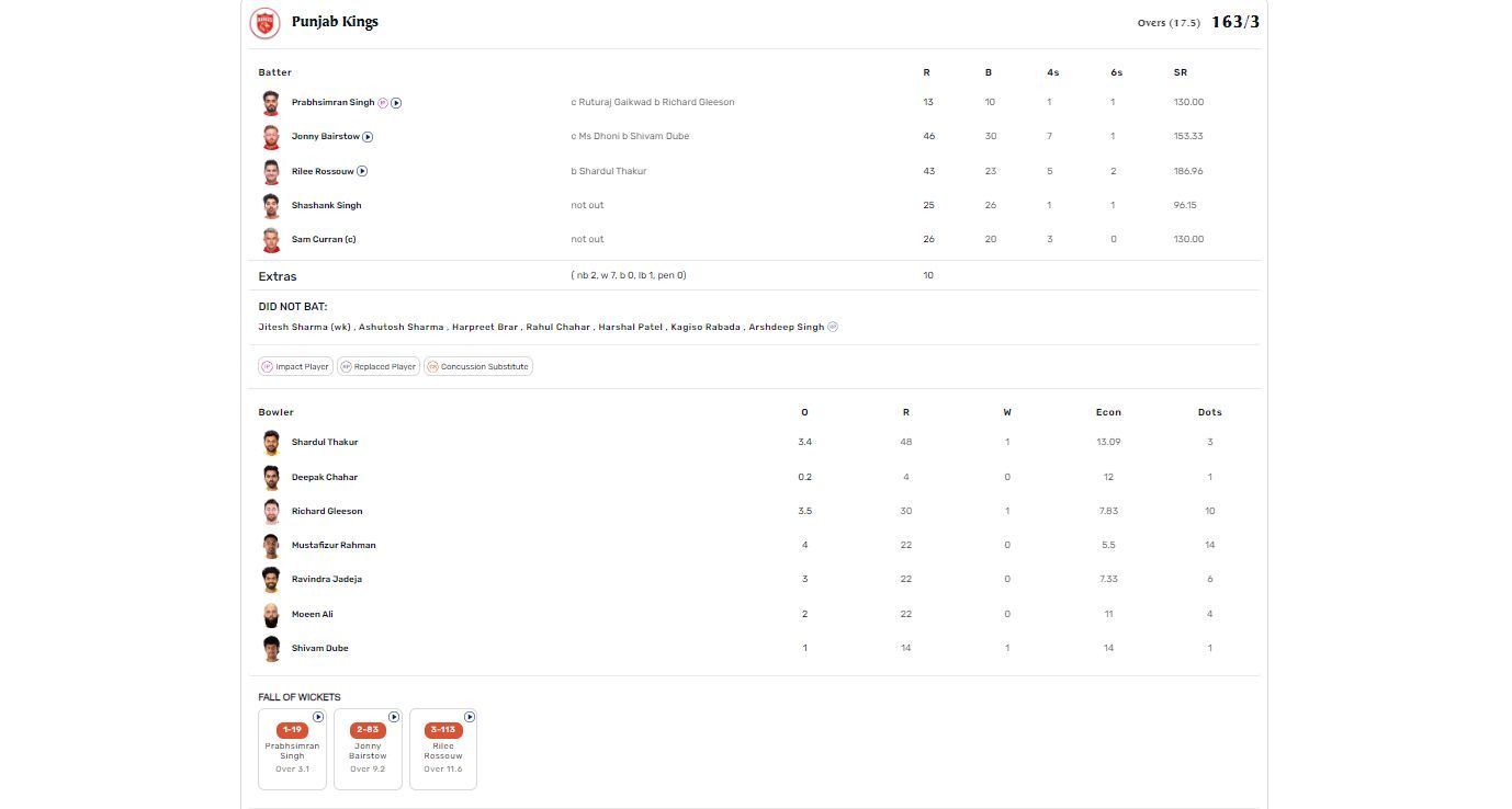 CSK vs PBKS IPL 2024 scorecard.