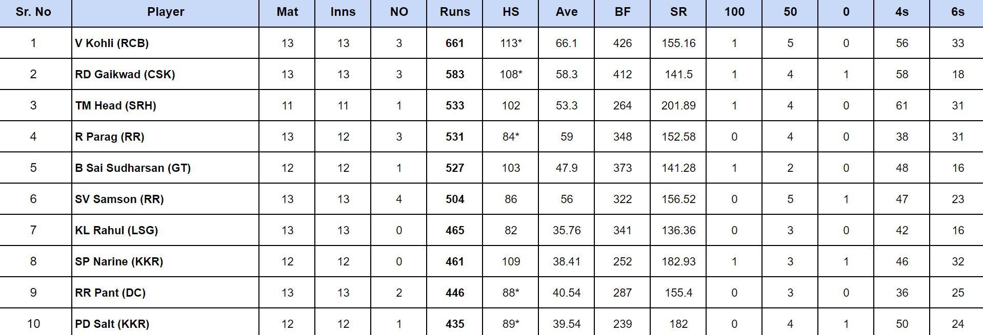 IPL 2024 Orange Cap updated list