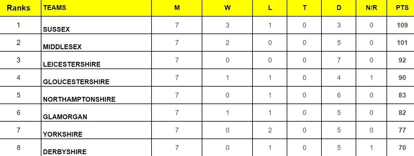 County Championship Division Two 2024 Points Table