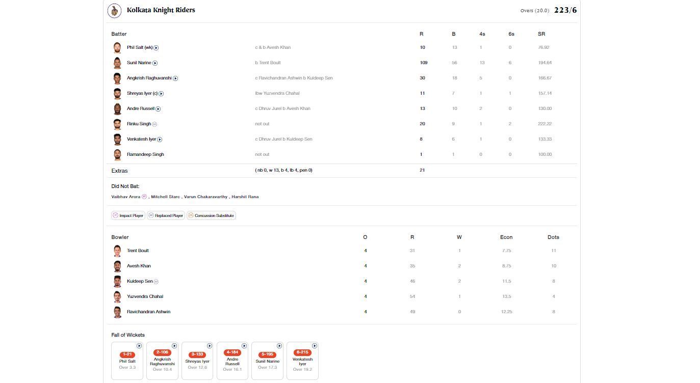 KKR vs RR scorecard.