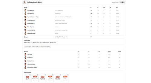 KKR vs RR scorecard.