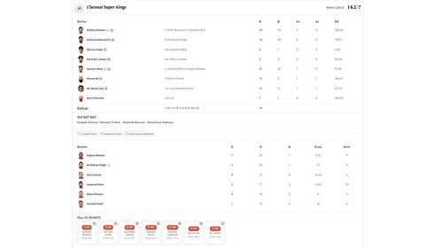 CSK vs PBKS IPL 2024 scorecard.