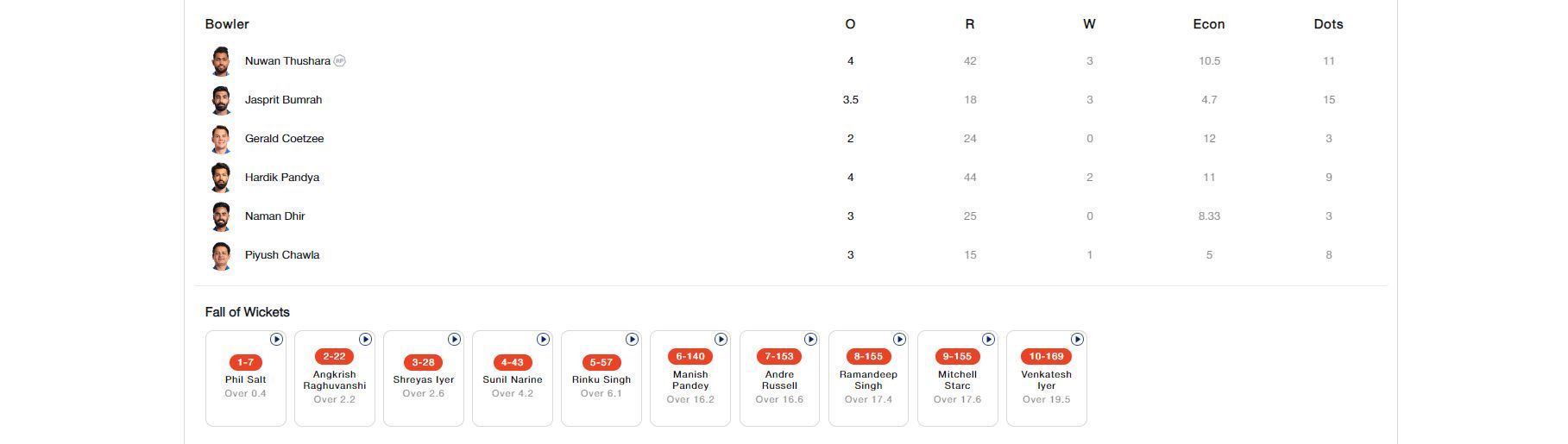 MI vs KKR scorecard.