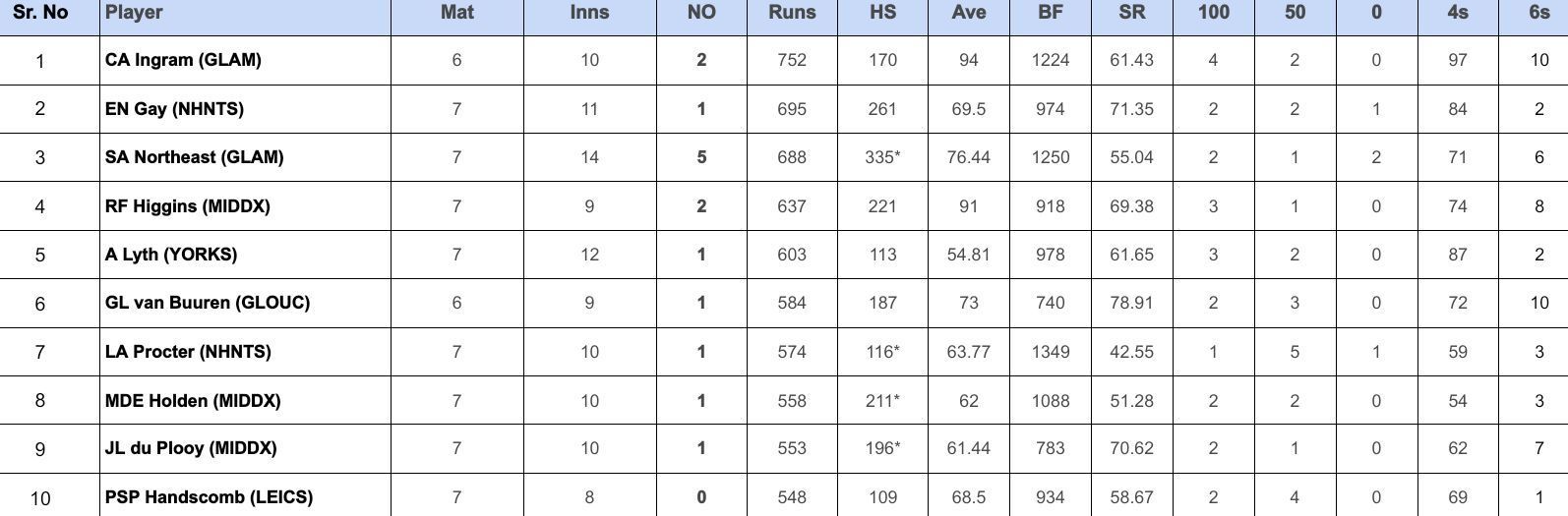 County Championship Division Two 2024 Top run-getters