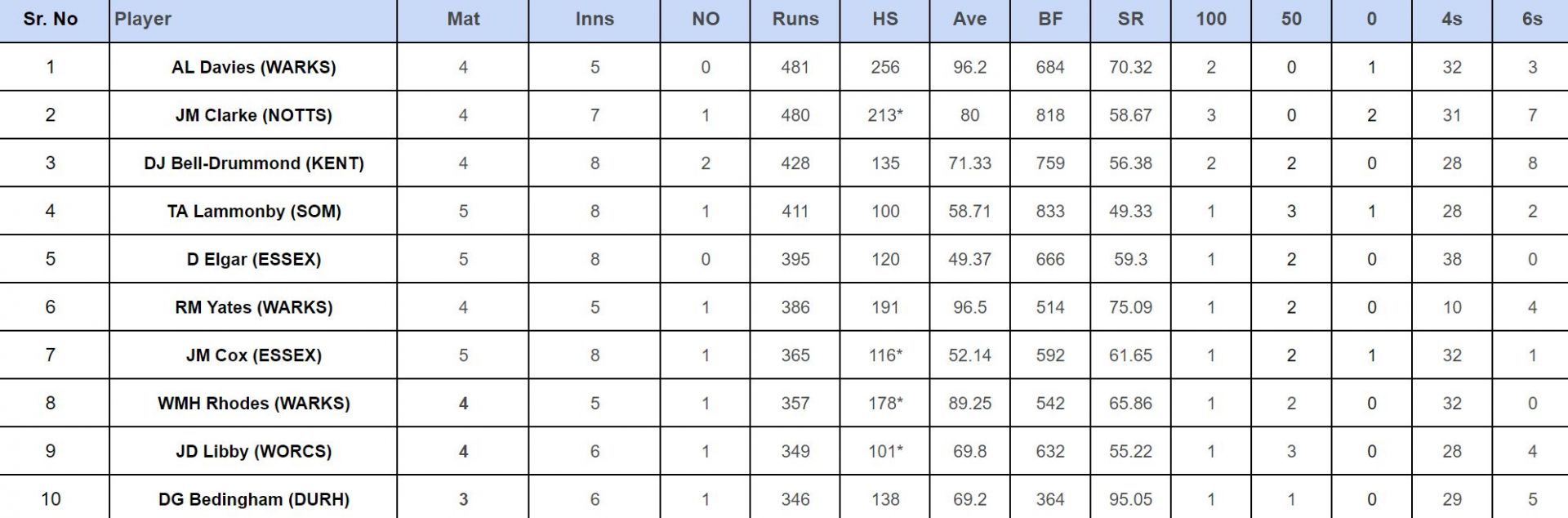 County Championship Division One 2024: Top run-getters