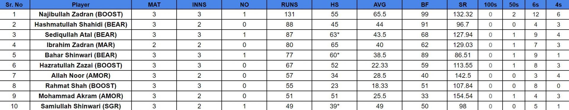 Qosh Tepa National T20 Cup 2024 Top rungetters and wickettakers