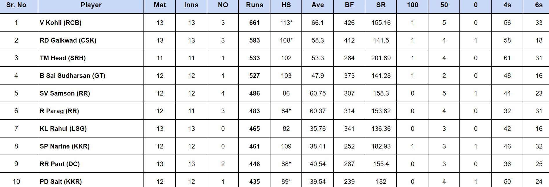 IPL 2024 Orange Cap updated list