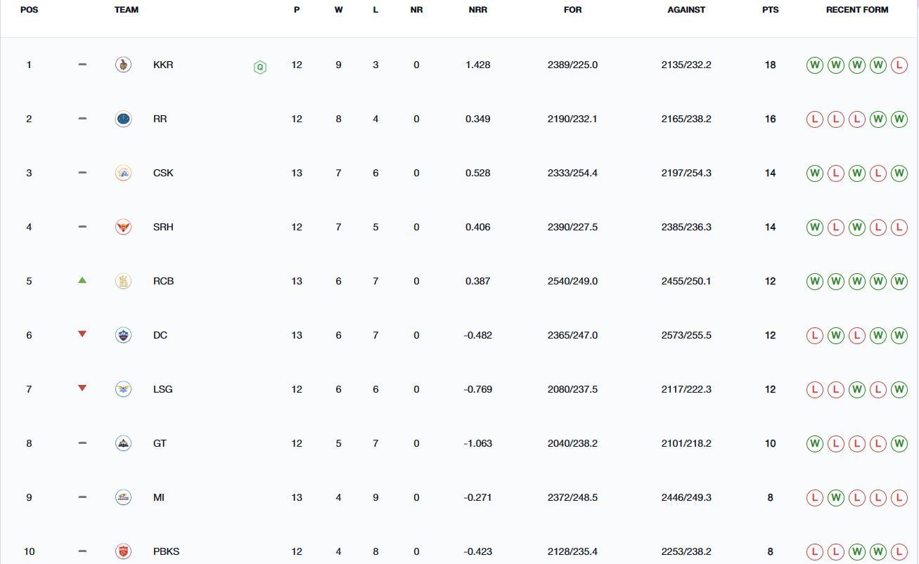 Royal Challengers Bengaluru have attained the 5th position (Image: IPLT20.com/BCCI)