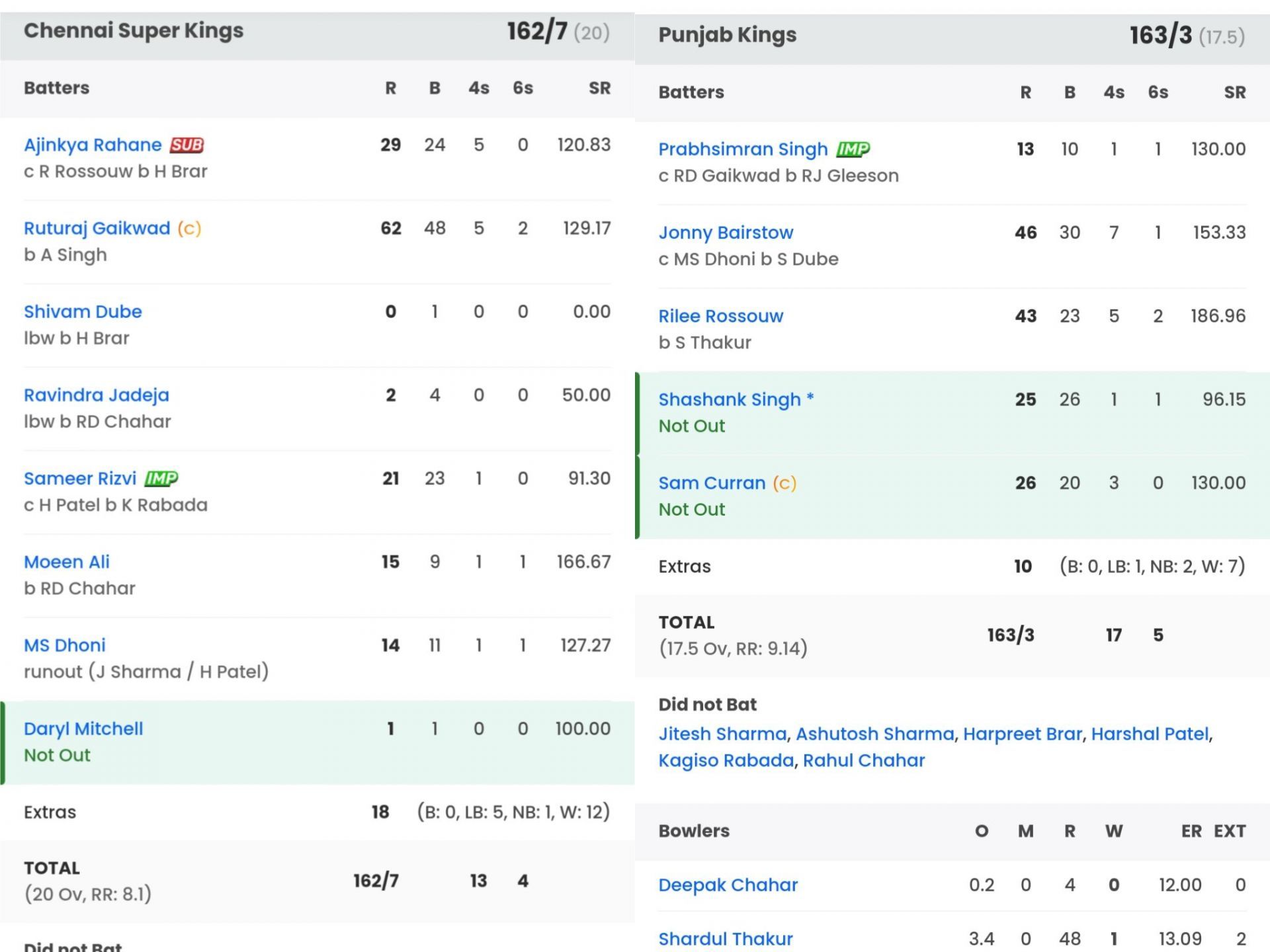 Scorecard of CSK vs PBKS match