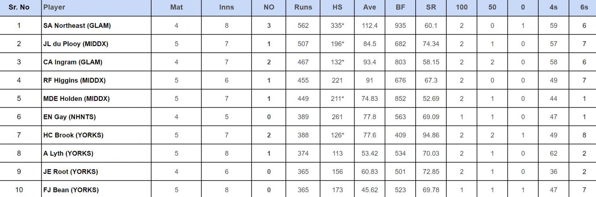 County Championship Division Two 2024: Top run-getters