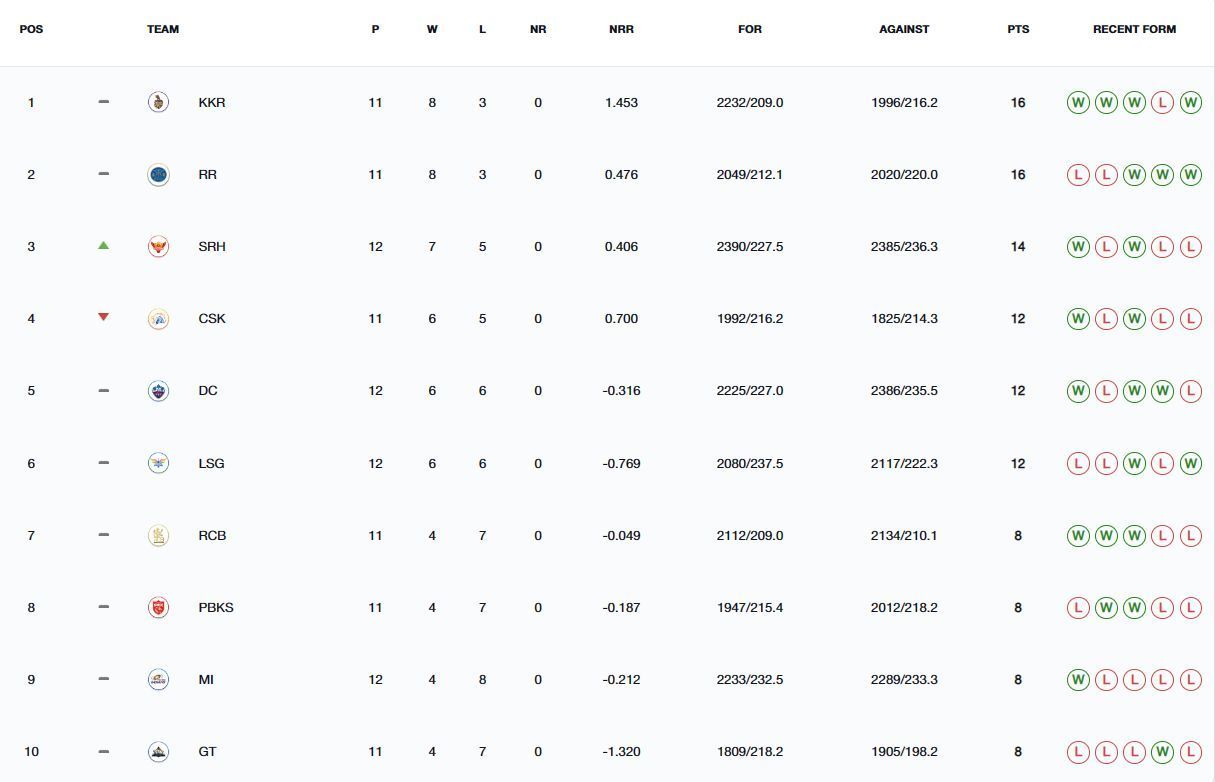 Sunrisers Hyderabad have entered the Top 3 of the standings (Image: IPLT20.com)