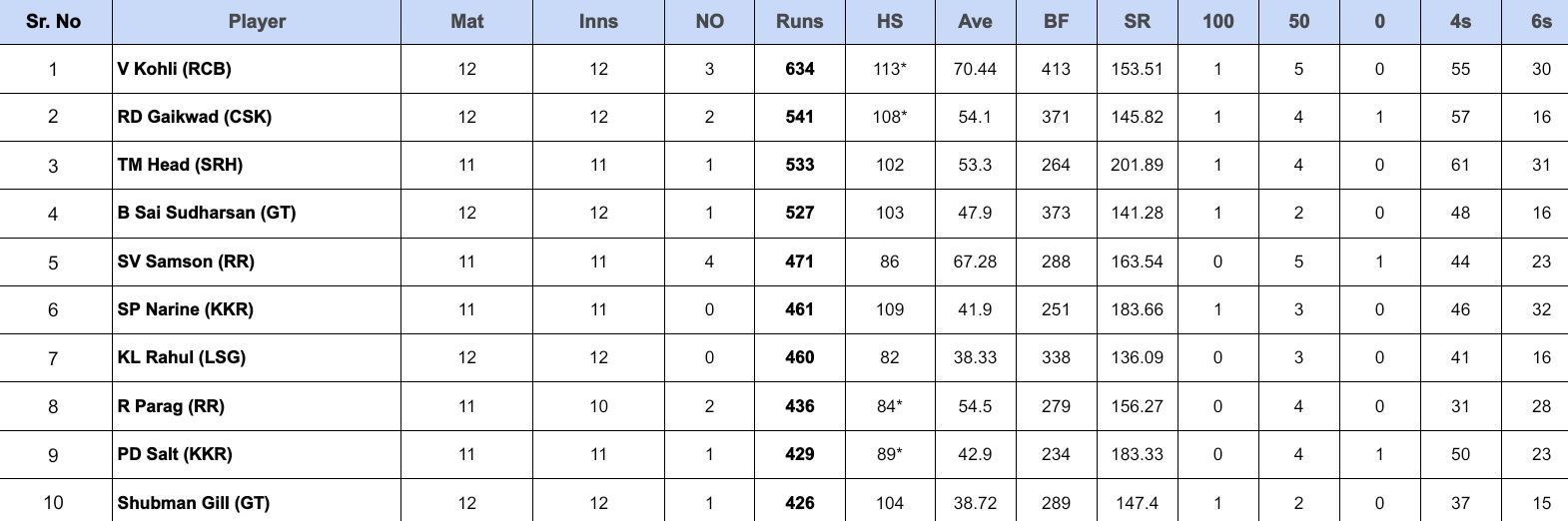 IPL 2024 Orange Cap updated list