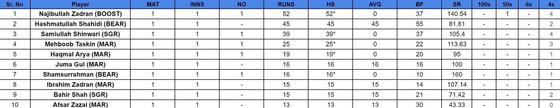 Qosh Tepa T20 2024 Top run-getters 