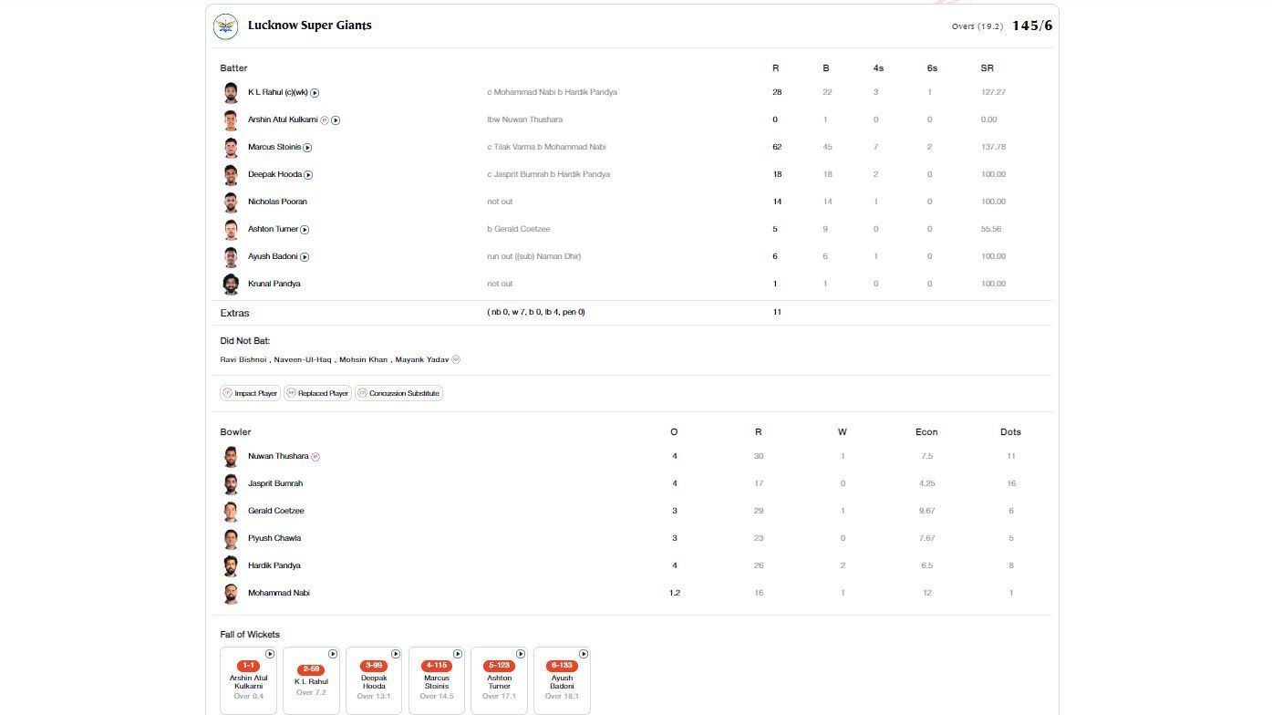 LSG vs MI scorecard.