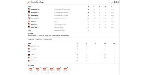 CSK vs GT scorecard.