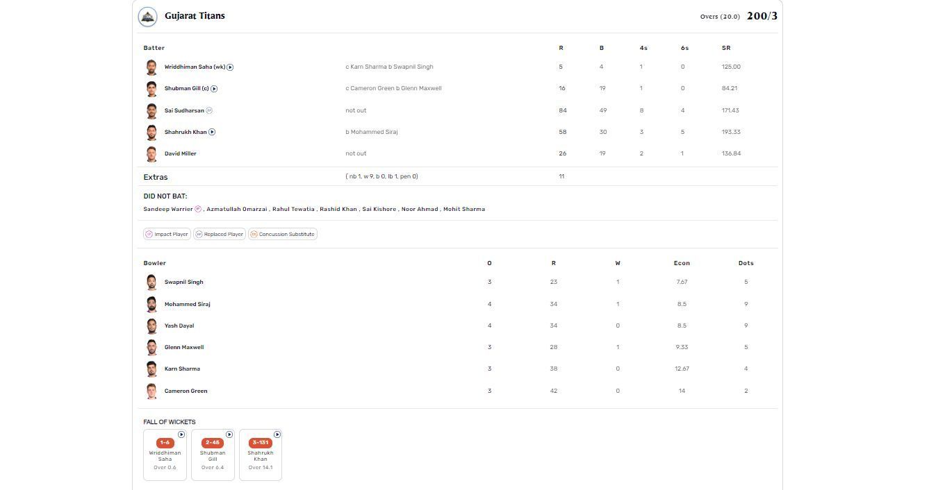 GT vs RCB full scorecard.