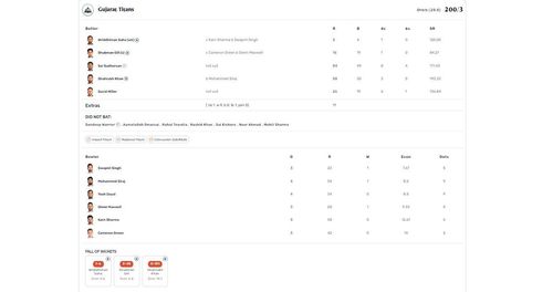 GT vs RCB full scorecard.