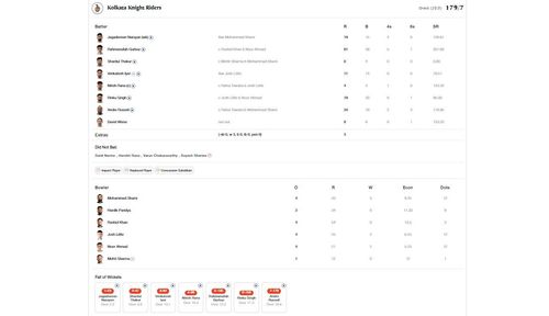 KKR vs GT IPL 2023 scorecard.