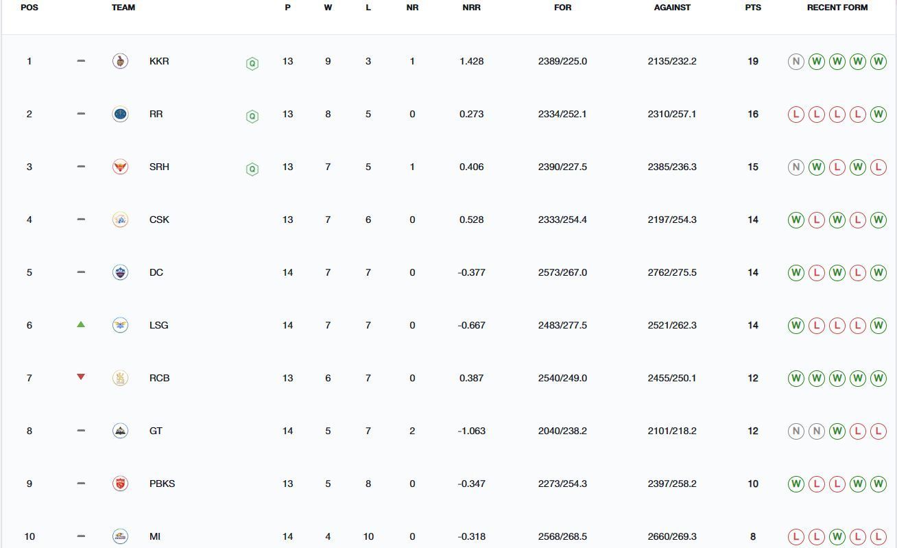 Mumbai Indians end the season 10th in IPL 2024 points table (Image: IPLT20.com)