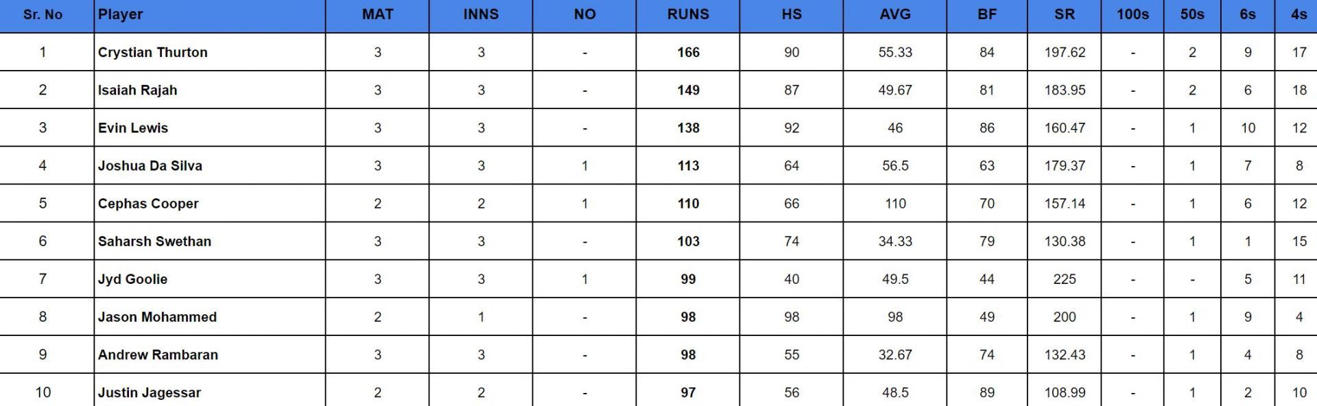 Trinidad T20 Festival 2024 Top run-getters