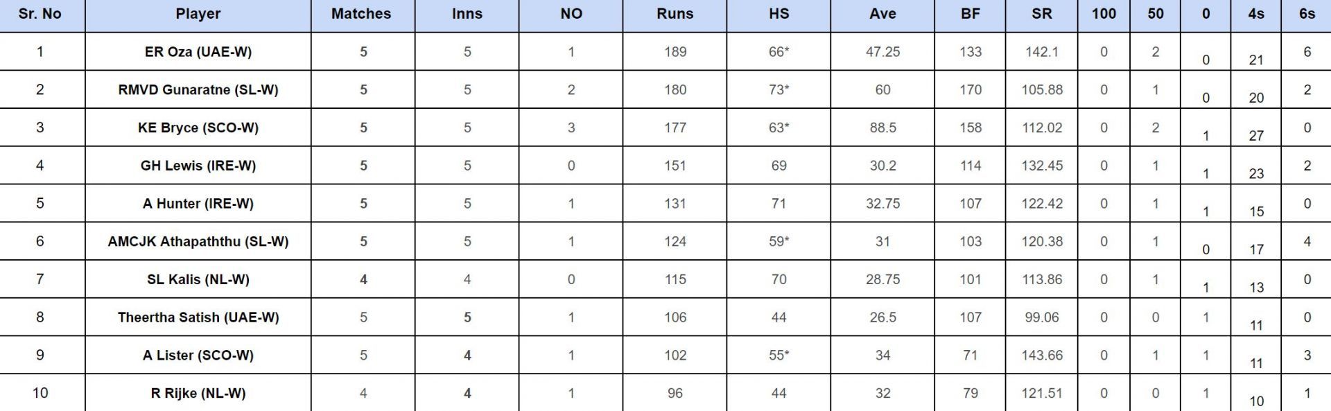 ICC Women