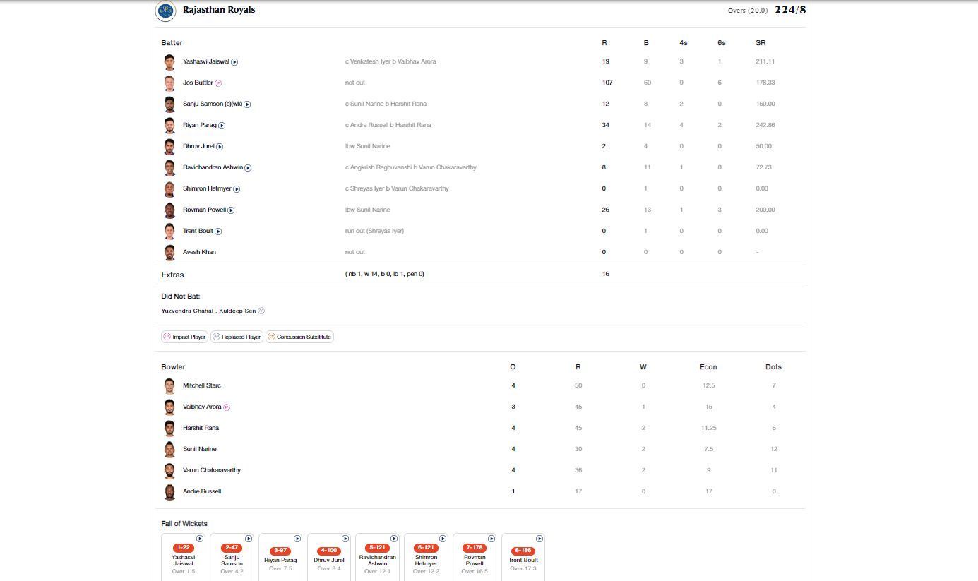 KKR vs RR scorecard.