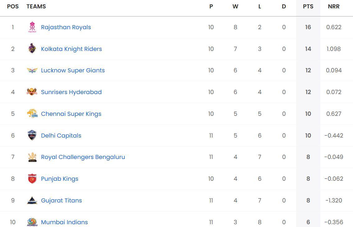 Royal Challengers Bengaluru have climbed to the 7th position