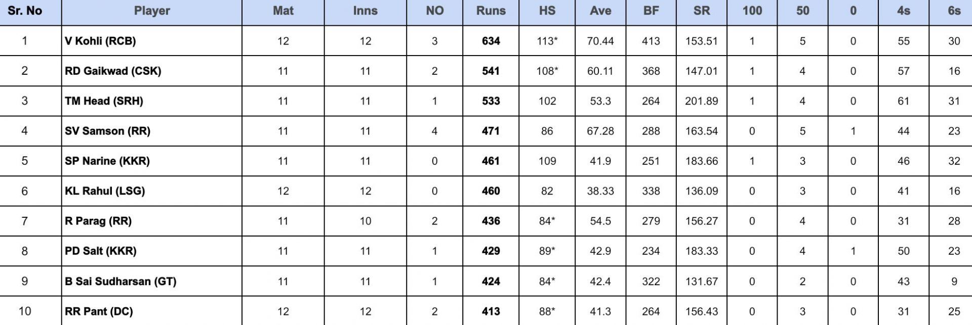 IPL 2024 Orange Cap list               