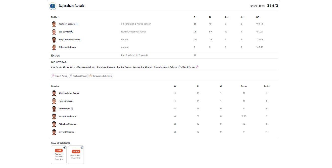 RR vs SRH IPL 2023 scorecard.