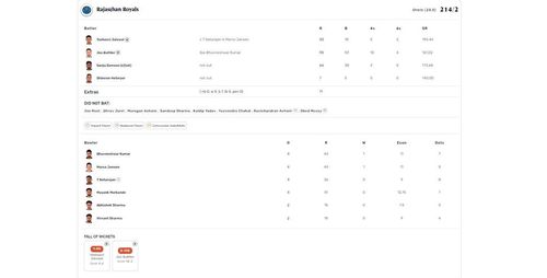 RR vs SRH IPL 2023 scorecard.