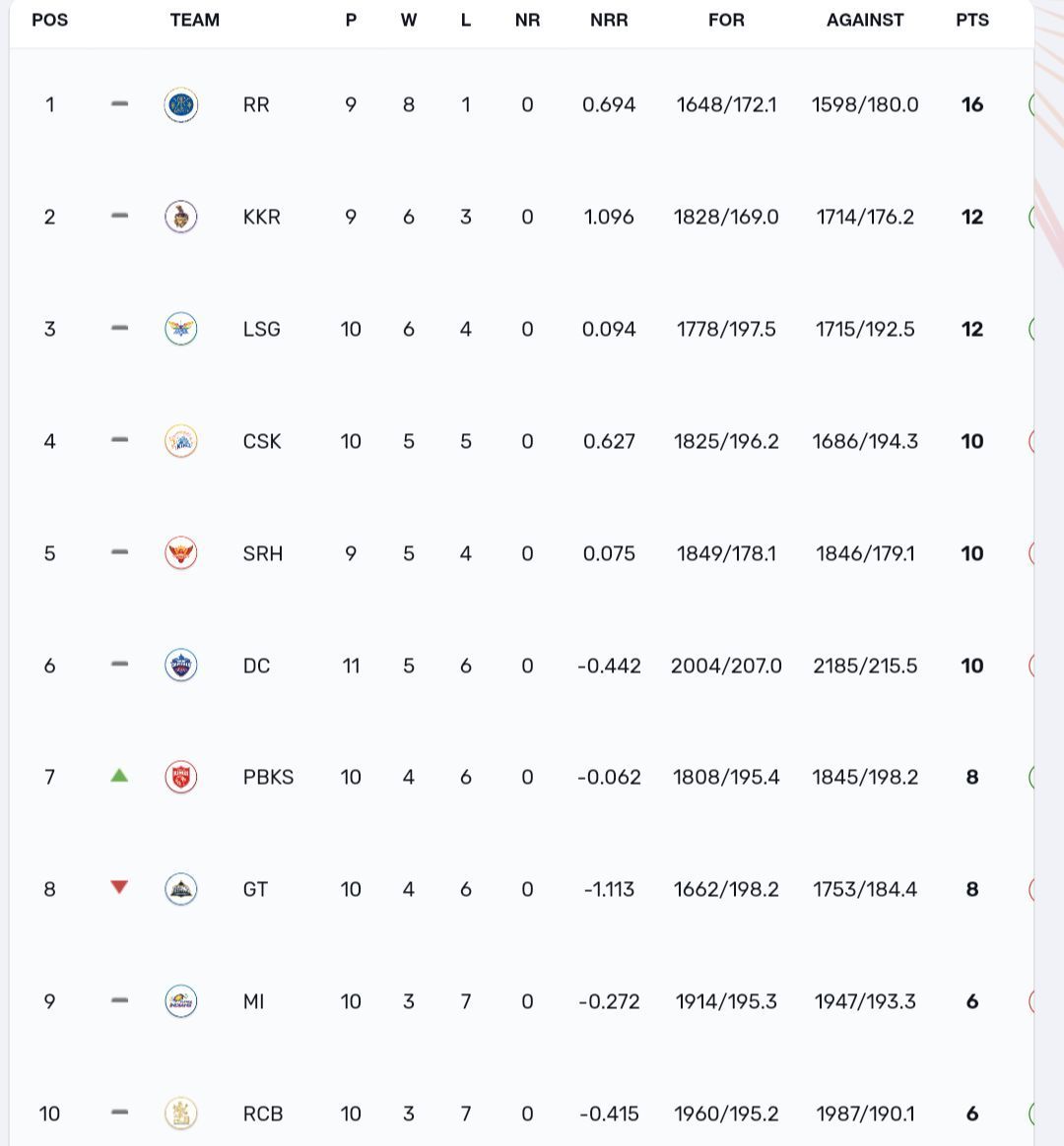 IPL 2024 Points Table Updated Standings After CSK Vs PBKS Match