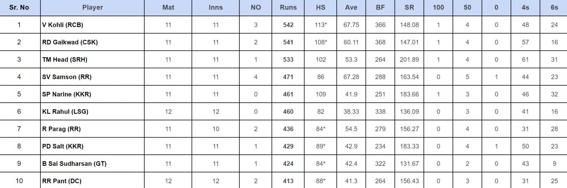 IPL 2024 Orange Cap updated list