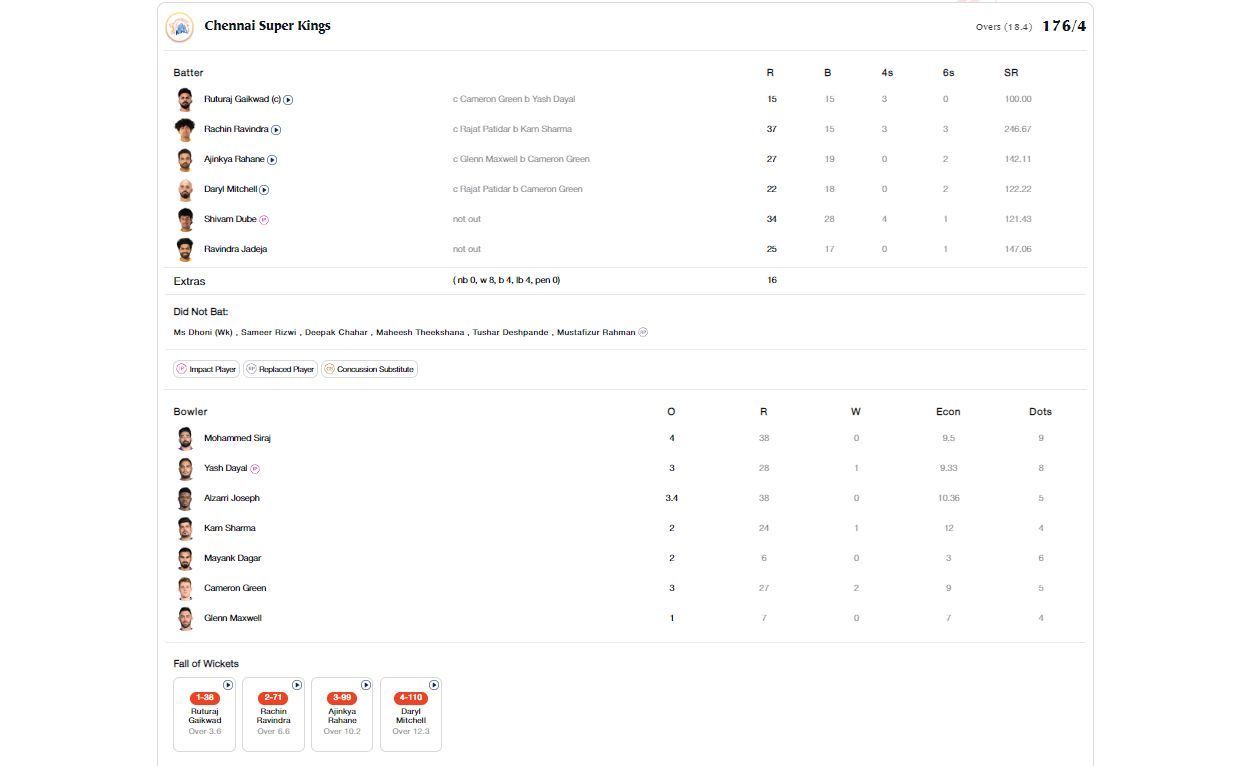 CSK vs RCB scorecard.