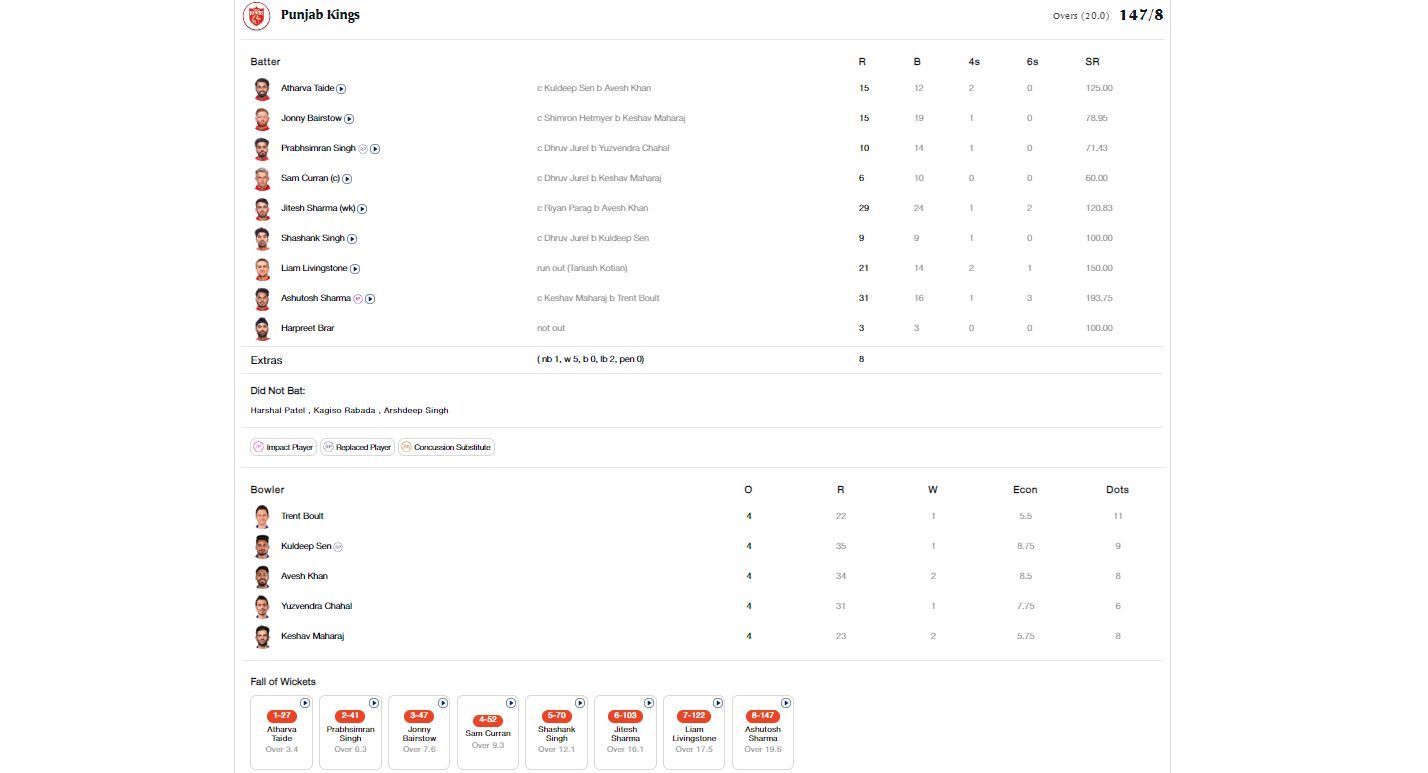 PBKS vs RR 2024 scorecard.