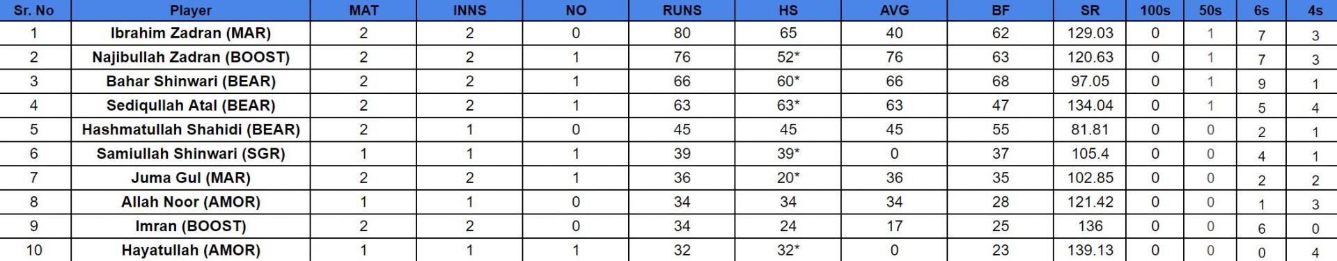 Qosh Tepa National T20 Cup 2024 Top rungetters and wickettakers