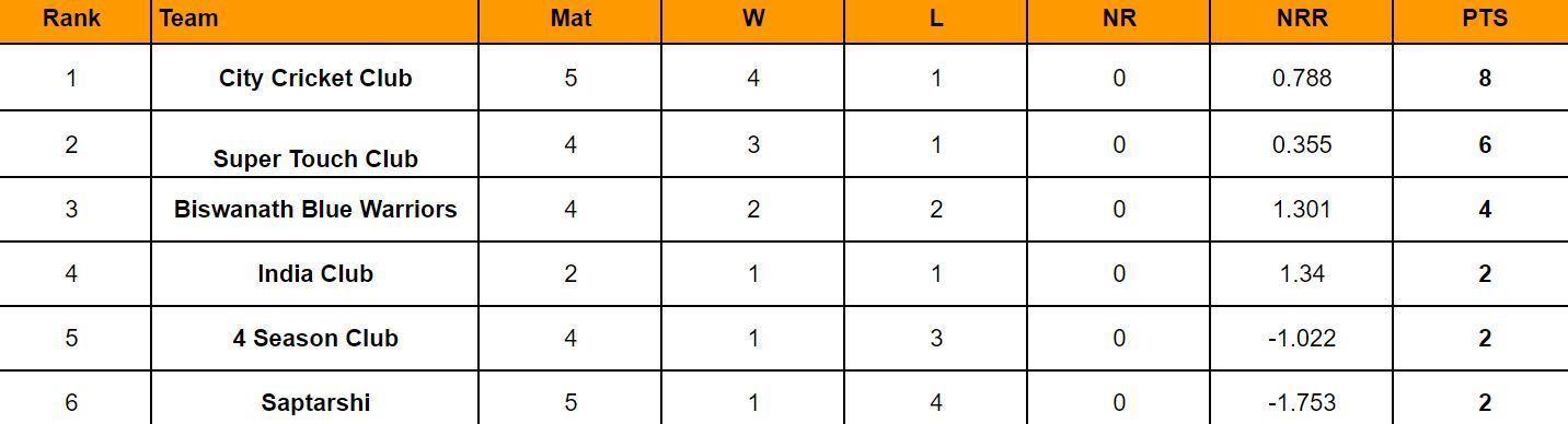 Assam Premier Club Championship 2024 Points Table