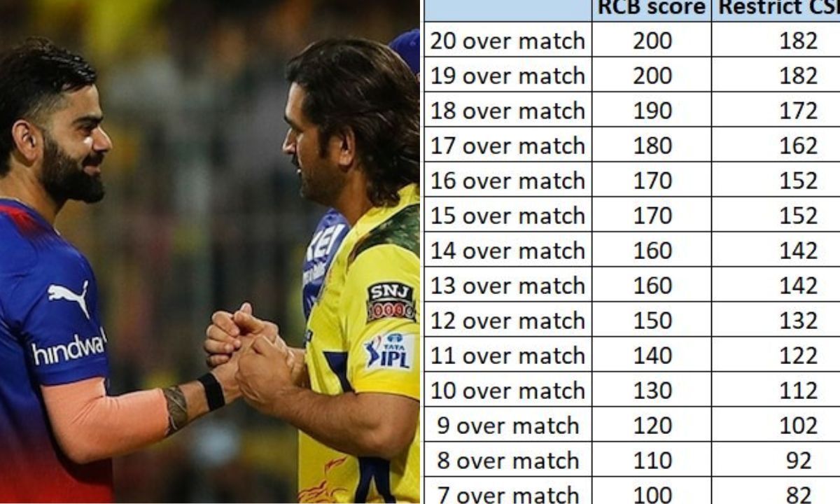 RCB और CSK के बीच प्लेऑफ की लड़ाई तेज (Photo Credit - IPLT20)