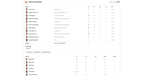 KKR vs SRH Qualifier 1 scorecard.