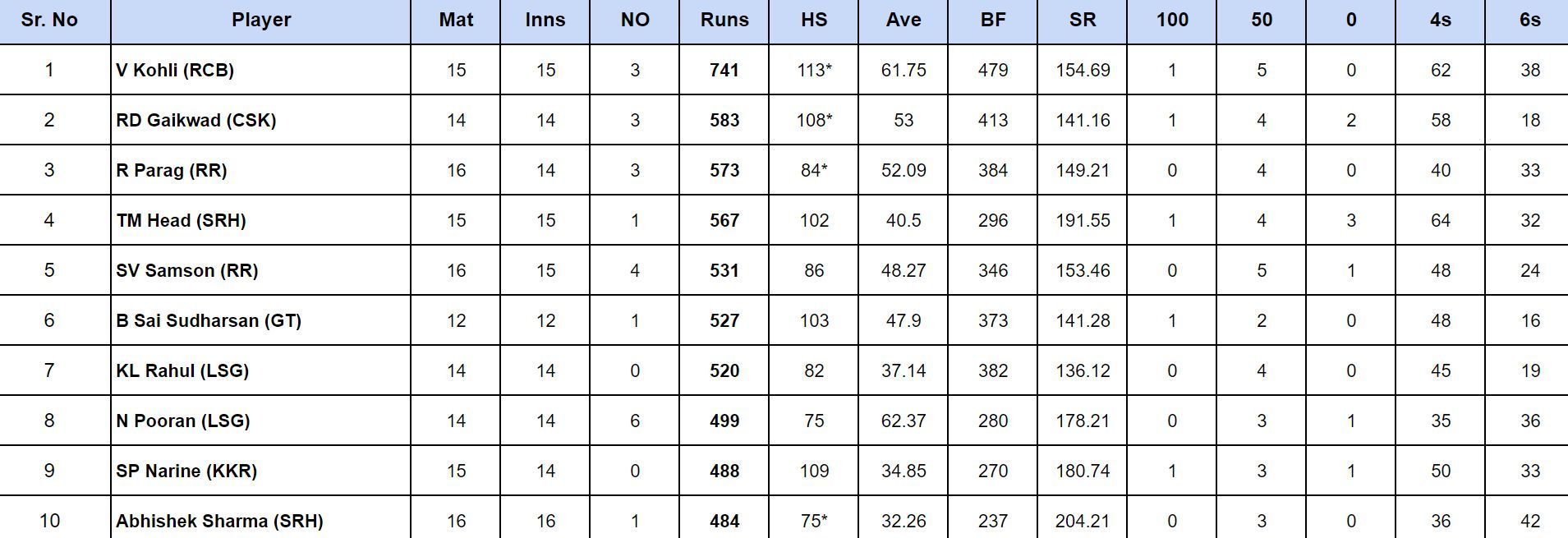 IPL 2024 Orange Cap updated list