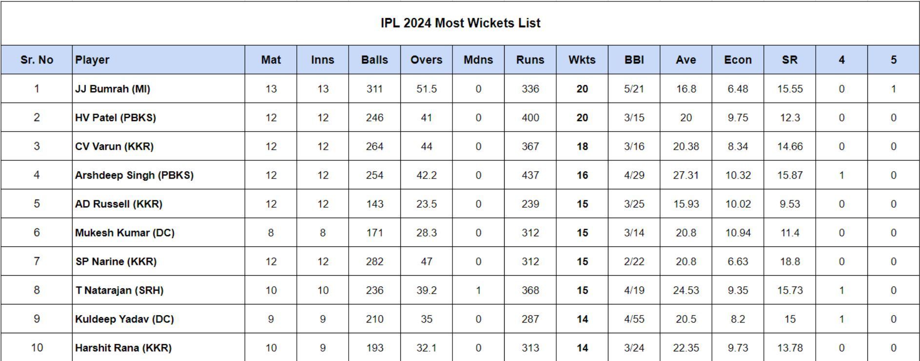 IPL 2024 Most Wickets List Updated after KKR vs MI