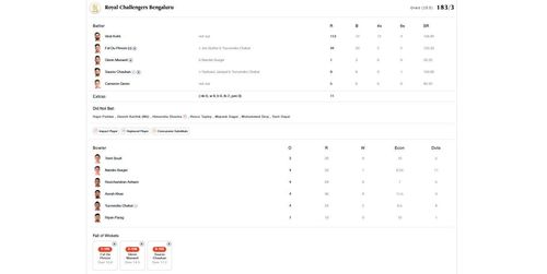 RR vs RCB IPL 2024 scorecard.