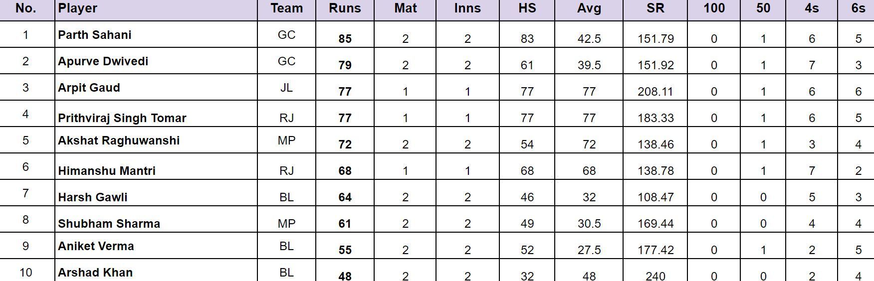 Madhya Pradesh T20 League 2024: Top run-getters