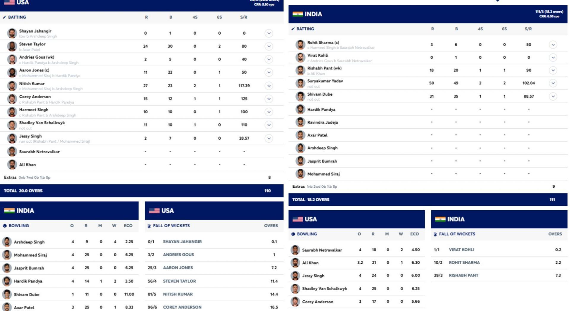 India and USA&#039;s scorecards.